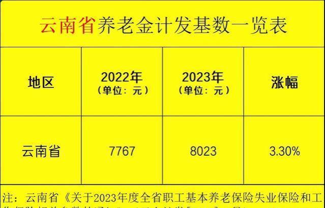 云南社保动态：涉及医保缴费、最低工资标准、养老金！一起来看！