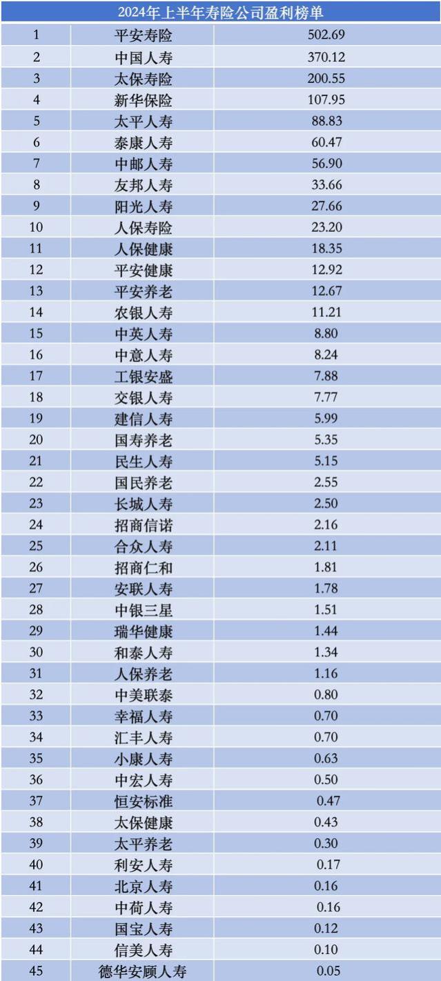 上半年寿险公司利润榜：45家盈利、31家亏损｜数说