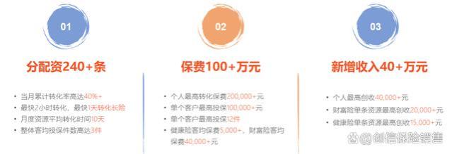 个人最高创收4万+，8月新增保费突破100万，优客计划又来好消息！