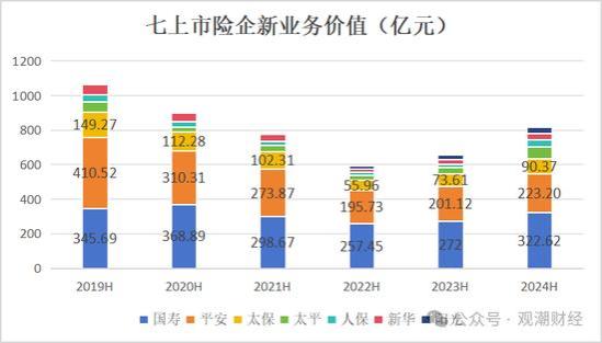 新单受挫！“报行合一”一年，新业务价值提升25%，上市险企银保新单保费最高降幅超60%！