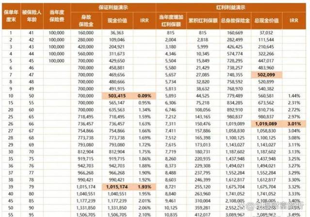 深度：增额分红险，对比港储蓄分红险，哪7大风险与不同？（一）