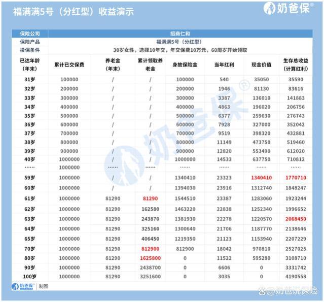 招商仁和福满满5号，有什么特点？来看看分红险适合你吗？