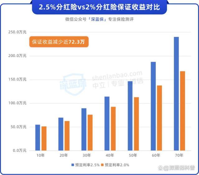 深度分析：为什么9月是上车分红险的绝佳时机？