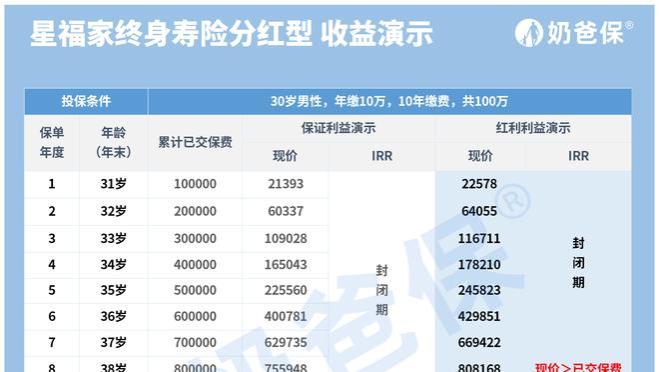 星福家终身寿险分红型，保障+收益+分红实现率+复星保德信<span style='color:red'>分析</span>！