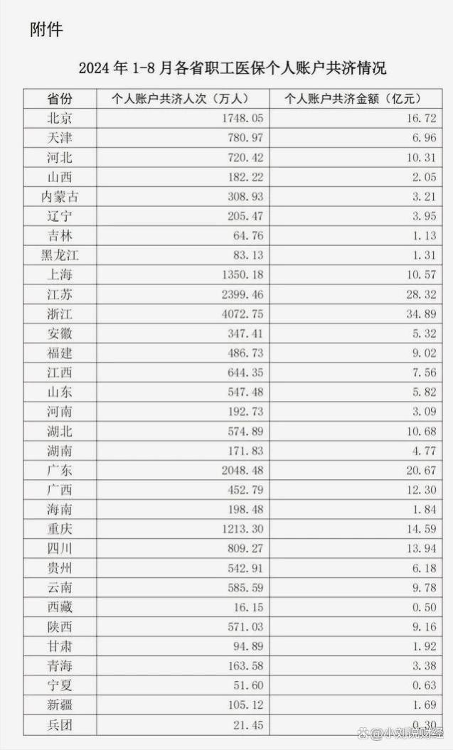 医保局公布关键数据，涉及医保个人账户，退休返款有200元吗？