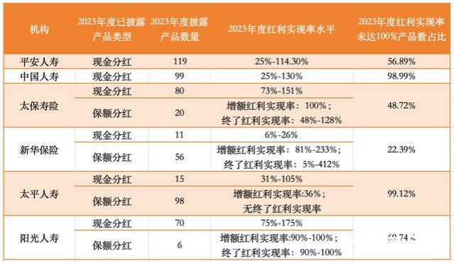 上半年4家上市险企分红险保费收入下滑，分红险发展仍存难点