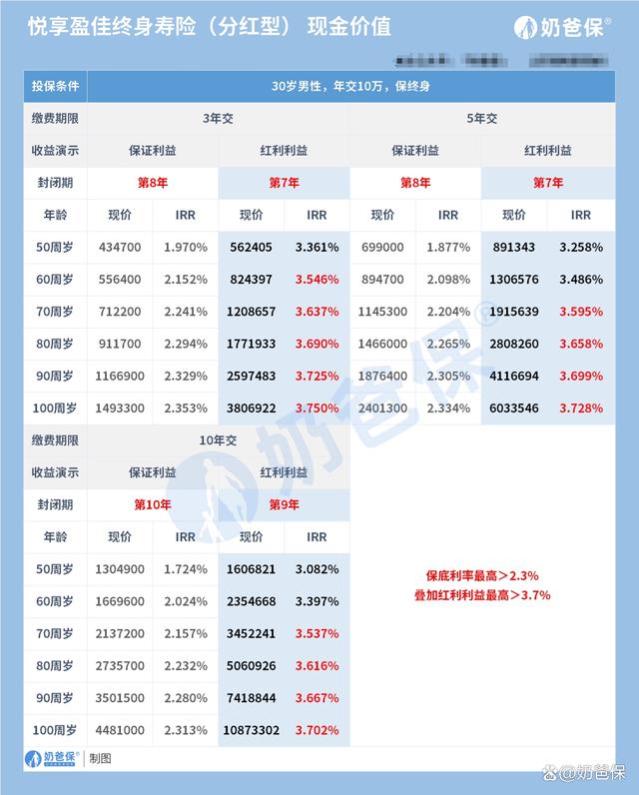 中邮悦享盈佳终身寿险，投保前这 10个问题你需要了解清楚！