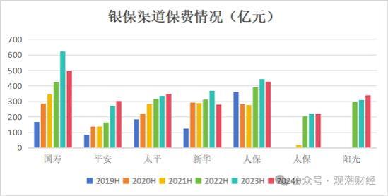 新单受挫！“报行合一”一年，新业务价值提升25%，上市险企银保新单保费最高降幅超60%！