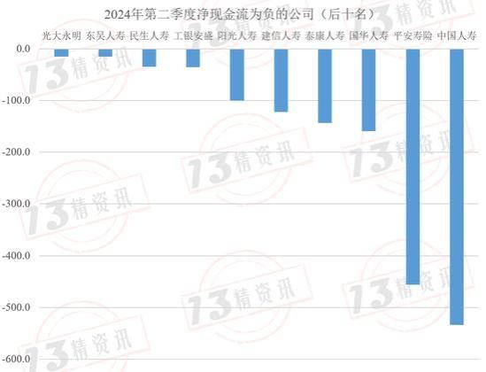 2024年第二季度77家寿险公司流动性风险分析：有四家公司在某些指标上或已不满足监管要求！