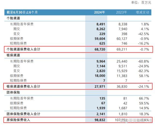 掉队的新华保险：保费收入缩减难撑业绩，遭复星旗下险企减持