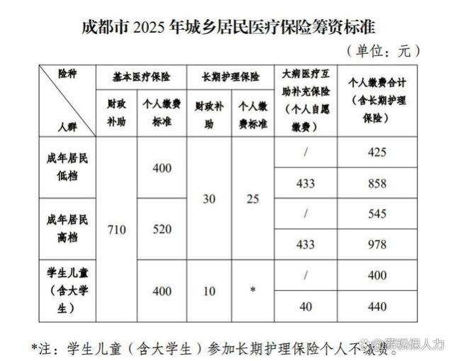 2025年度成都市城乡居民医保缴费开始啦！缴多少、怎么缴→