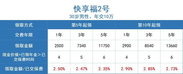 新华人寿快享福年金保险2号，最快4年可超已交保费