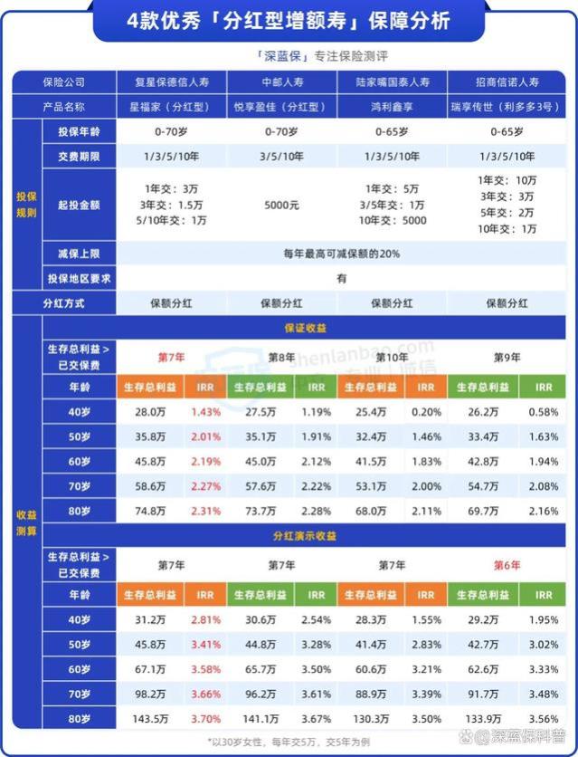 闲钱理财，现在最推荐分红险！