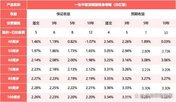 2.5%分红险倒计时5天！快来看看还剩哪些好产品吧！