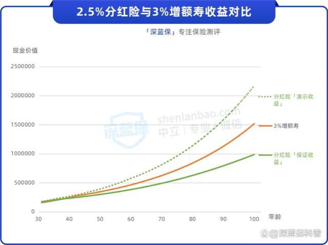 闲钱理财，现在最推荐分红险！