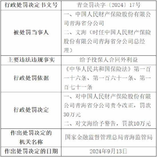 人保财险青海省分公司被罚30万元：因给予投保人合同外利益