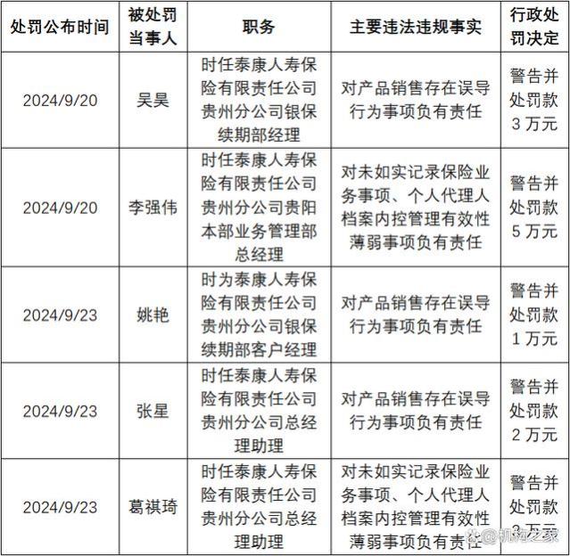 4天内6张罚单5人被罚！泰康人寿贵州分公司合规危机凸显