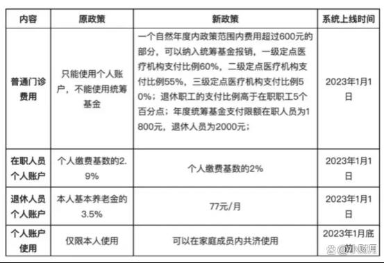 医保迎来新调整？医保迎来新变化，个人医保或将取消？