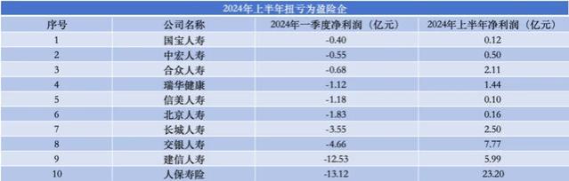 上半年寿险公司利润榜：45家盈利、31家亏损｜数说