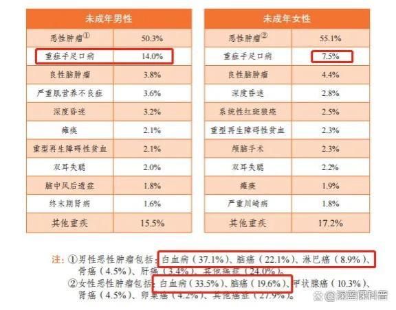 爆款重疾险「大黄蜂」回归！600多保50万，给娃买超划算