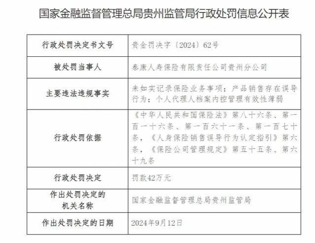 泰康人寿贵州分公司被罚42万元：因未如实记录保险业务事项等违法违规行为