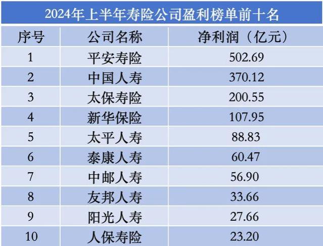 上半年寿险公司利润榜：45家盈利、31家亏损｜数说