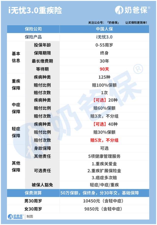 i无忧3.0保障与保费分析，健康告知问到哪些内容？严格吗？