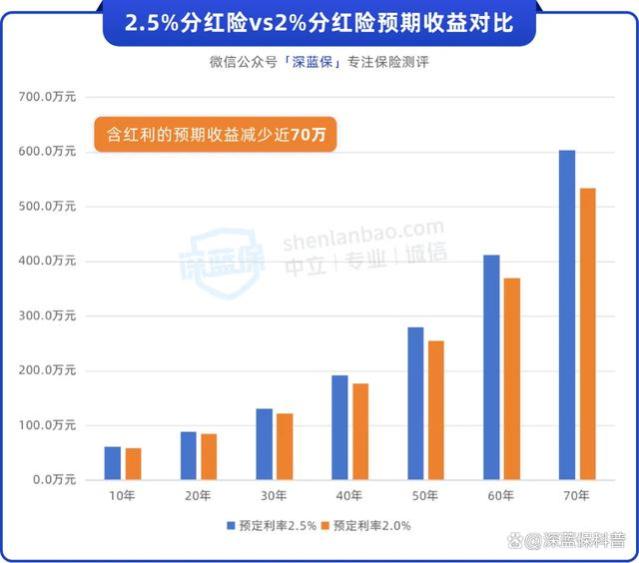 深度分析：为什么9月是上车分红险的绝佳时机？