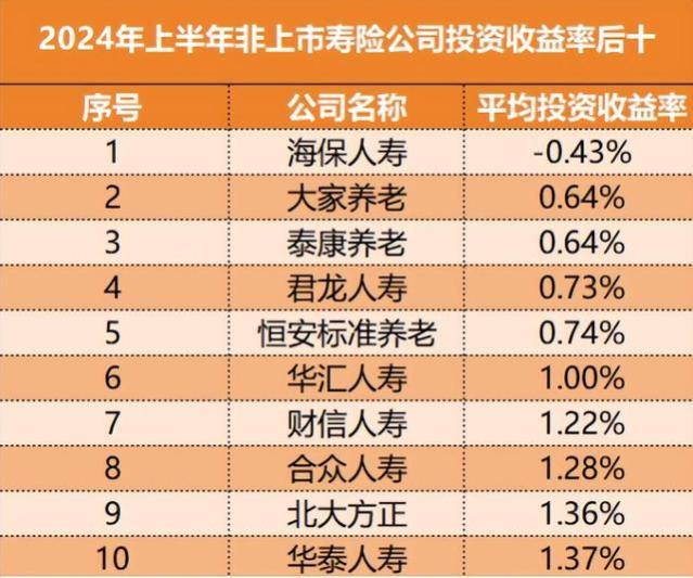 《中国保险家》杂志发布上半年寿险公司利润 亏损 投资收益率排名：平安寿险盈利夺冠，泰康养老亏损惨重