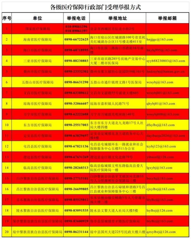 最高奖励20万元！海南征集违法违规使用医保基金问题线索