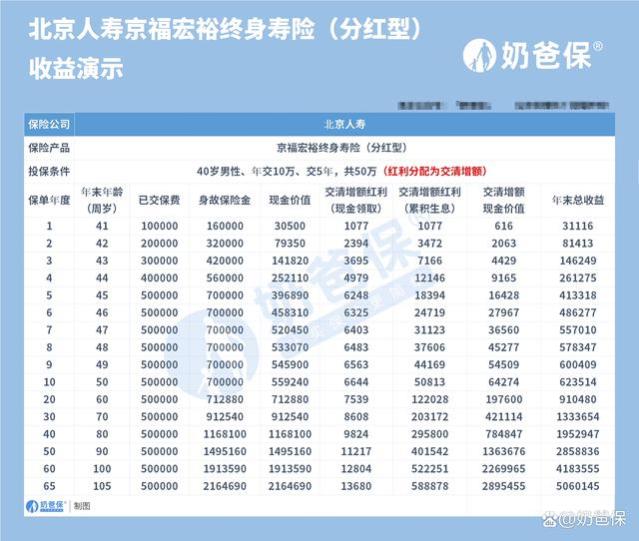 北京人寿京福宏裕终身寿险（分红型）全面深入分析，值得入手吗？