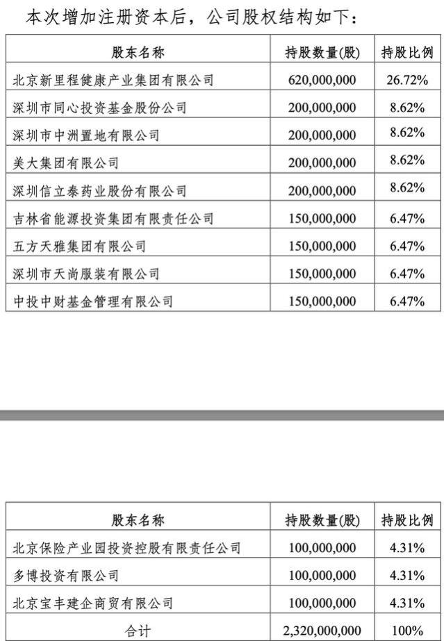 爱心人寿第三次增资获批：大股东新里程健康认缴出资2.44亿元 持股比例升至26.72%