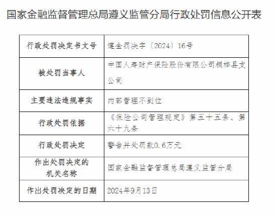 中国人寿财险桐梓县支公司被罚0.6万元：内部管理不到位