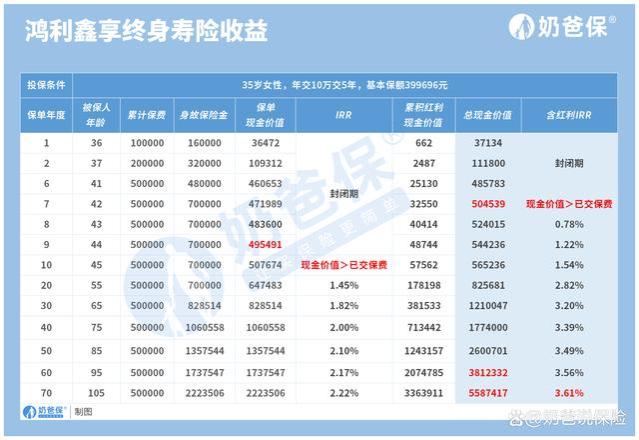 陆家嘴国泰鸿利鑫享终身寿险，分红加持下收益如何？保司实力强吗