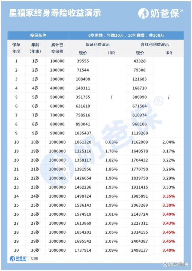 星福家增额终身寿险分红型将迎重大调整？保姆级指南请查收！