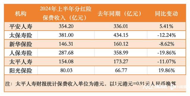 上半年4家上市险企分红险保费收入下滑，分红险发展仍存难点