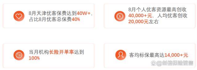 个人最高创收4万+，8月新增保费突破100万，优客计划又来好消息！