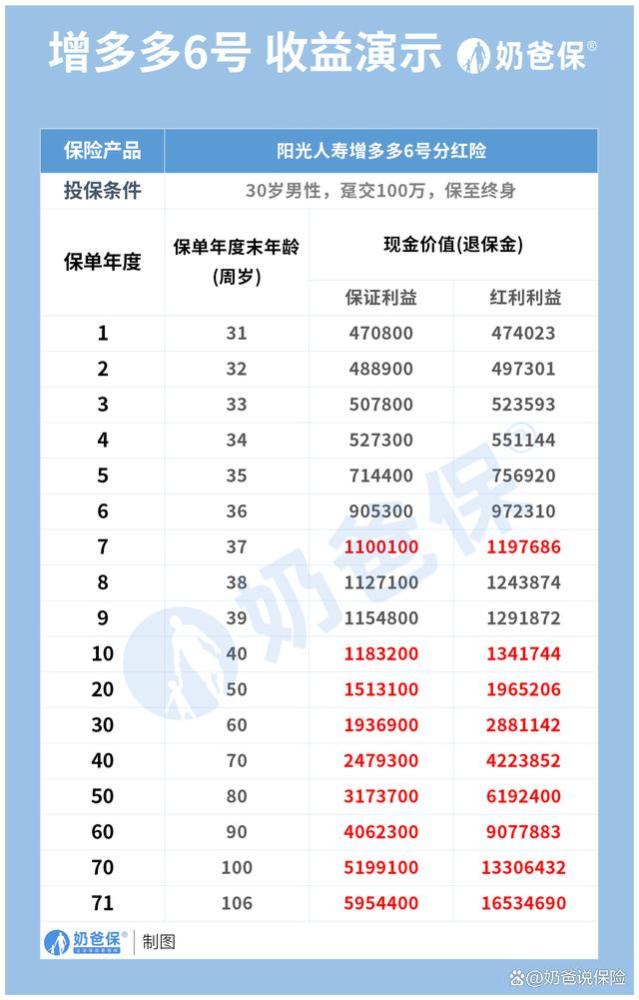 增多多6号增额终身寿险分红型，可以分红的情况下收益很不错？