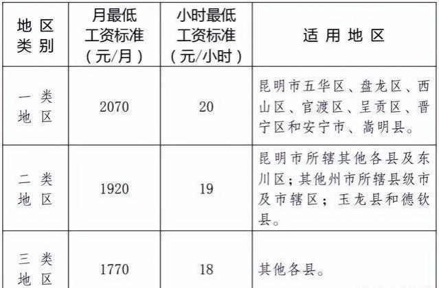 云南社保动态：涉及医保缴费、最低工资标准、养老金！一起来看！