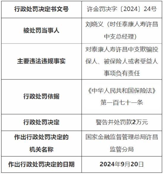 泰康人寿许昌中支4人被罚：因对给予投保人保险合同约定以外的保险费回扣事项负有责任等