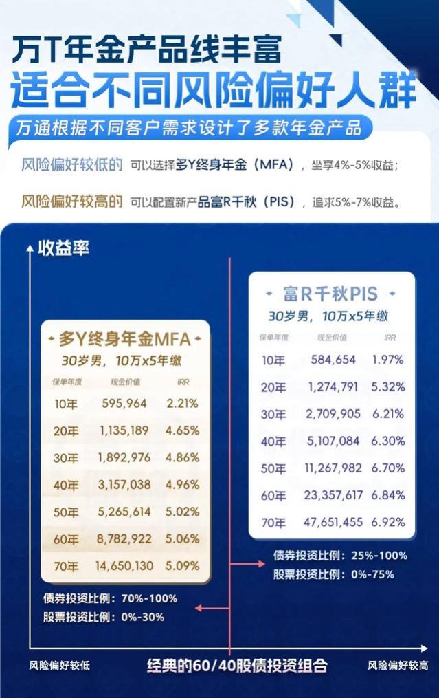 香港储蓄分红险与年金险：哪种险领的多，哪种险更稳定？