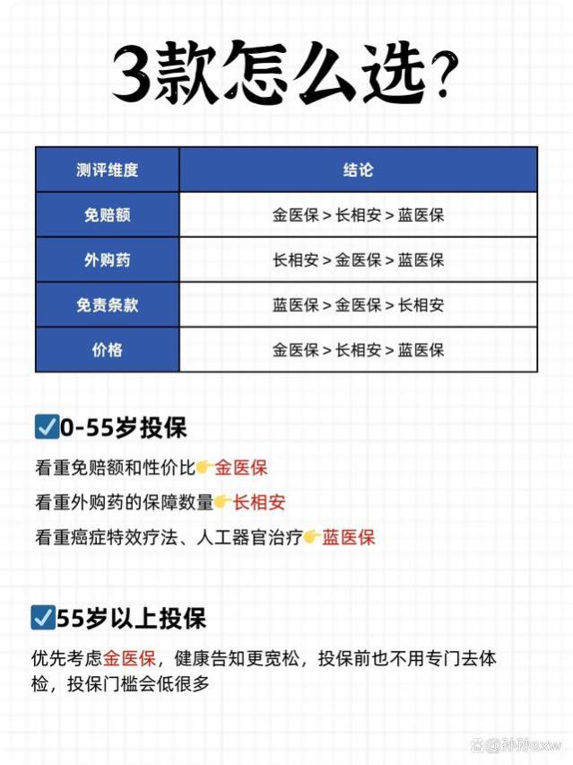 神仙打架！金医保、蓝医保、长相安大PK