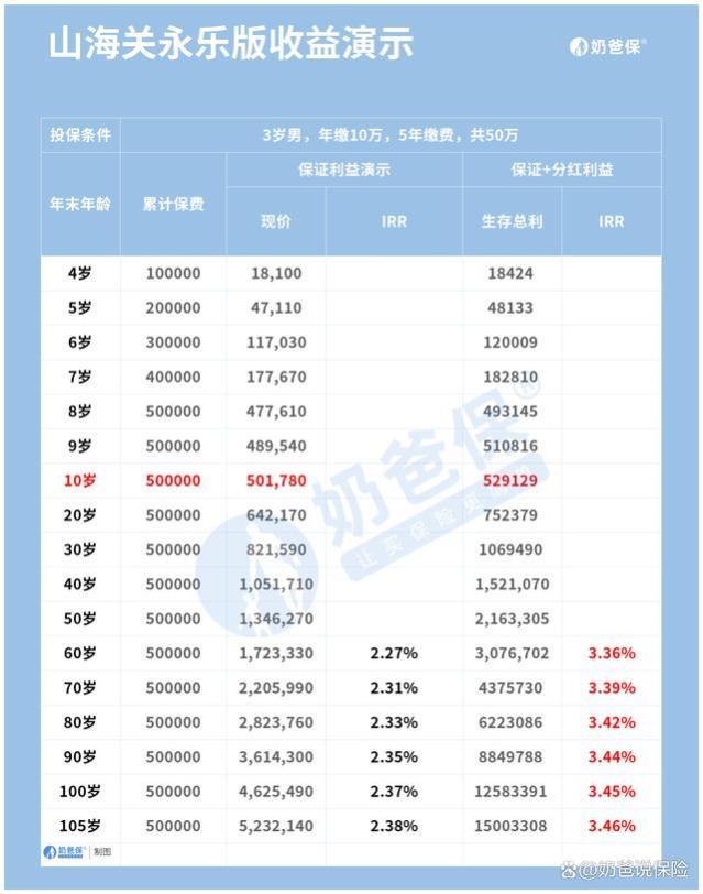 山海关永乐版终身寿险，超详细测评！保障、优缺点和收益大盘点！