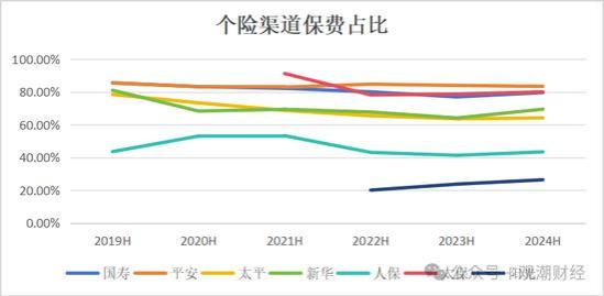 新单受挫！“报行合一”一年，新业务价值提升25%，上市险企银保新单保费最高降幅超60%！