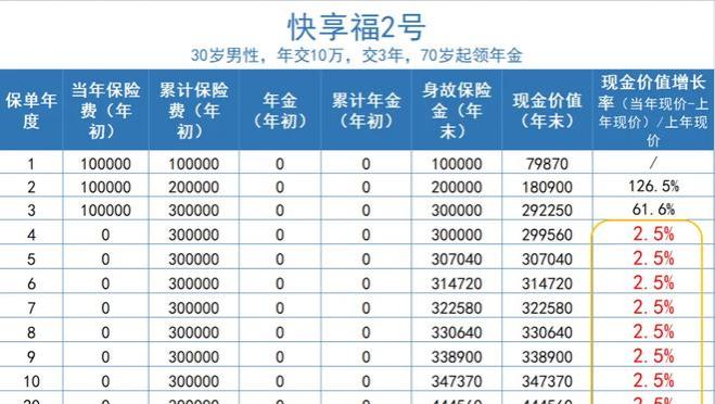 新华人寿快享福年金保险2号，最快4年可超已交保费