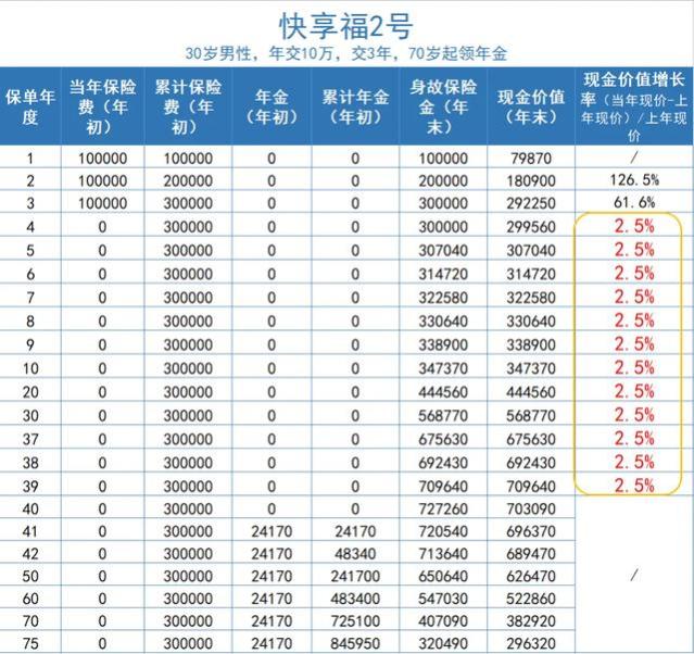 新华人寿快享福年金保险2号，最快4年可超已交保费