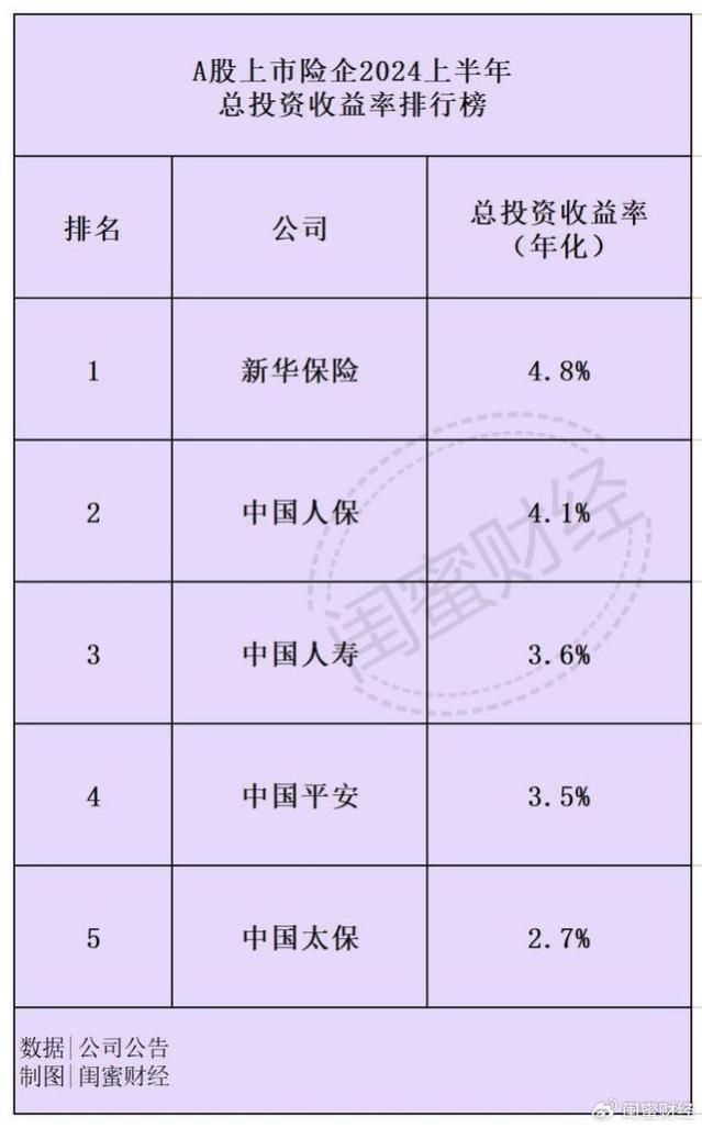 A股上市险企投资收益率排行榜：最高4.8%！中国太保垫底