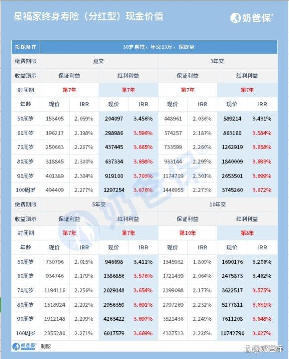 星福家增额终身寿险分红型将迎重大调整？保姆级指南请查收！