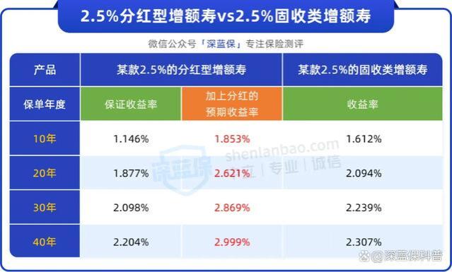 深度分析：为什么9月是上车分红险的绝佳时机？