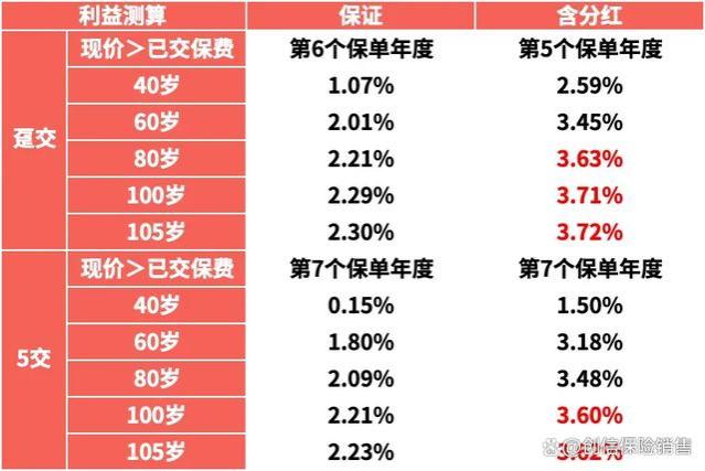 2.5%分红险倒计时5天！快来看看还剩哪些好产品吧！